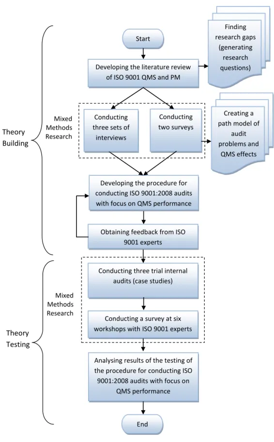 Figure 4.2 Flow diagram of the research design of this study Mixed Methods Research Theory Building Mixed Methods Research Theory Testing 