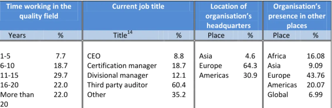 Table 5.1 Demographic profil      C  B   urvey (CBS) sample 