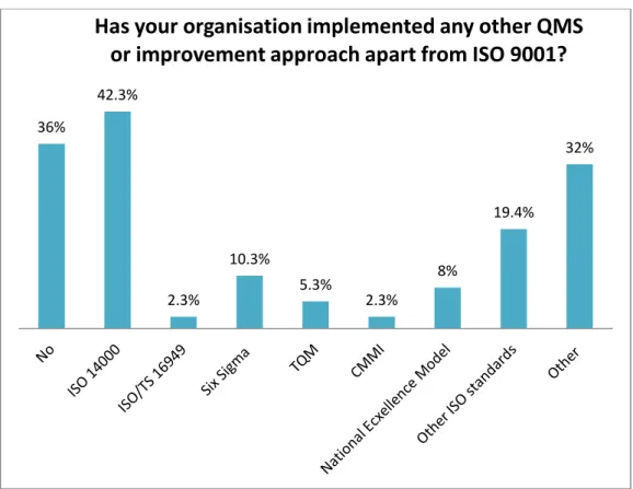Figure 5.2 Improvement approaches implemented with the ISO 9001 standard  