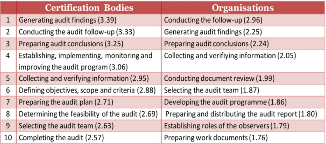 Table 5.5 The stages/tasks of the ISO 19011 internal audit process that present certified  organisations with the most problems 19