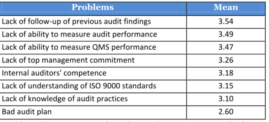 Table 5.6 Problems that organisations face when conducting ISO 9001 audits (mean of both  surveys) 20