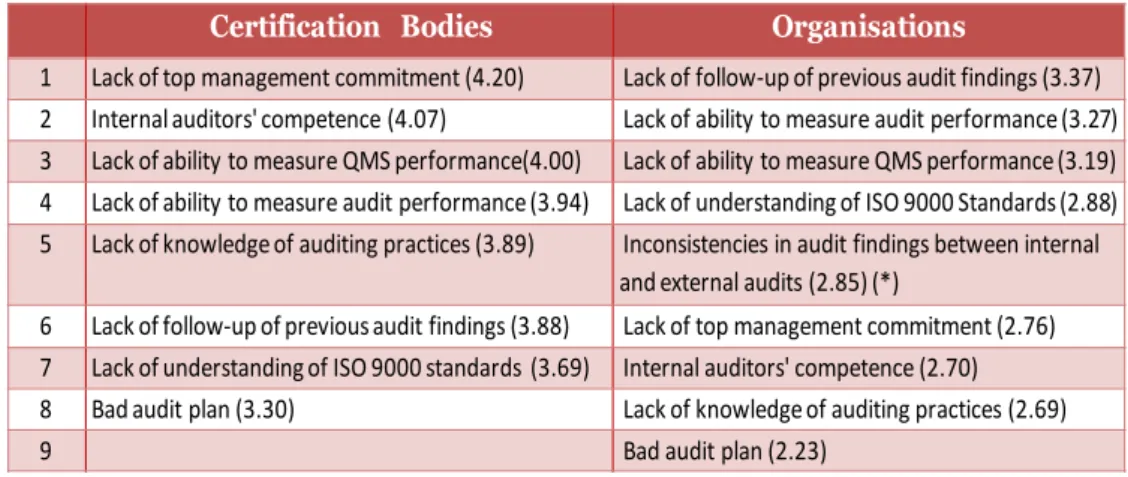 Table  5.8 summarises  the results  of both datasets for this question, whereas  Table  5.9 shows the mean results for each survey