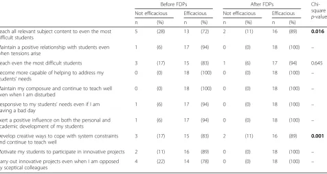 Table 1 Assessment of teacher self-efficacy before and after participation in a series of faculty development programmes providedby the Khesar Gyalpo University of Medical Sciences of Bhutan, 2017–2018