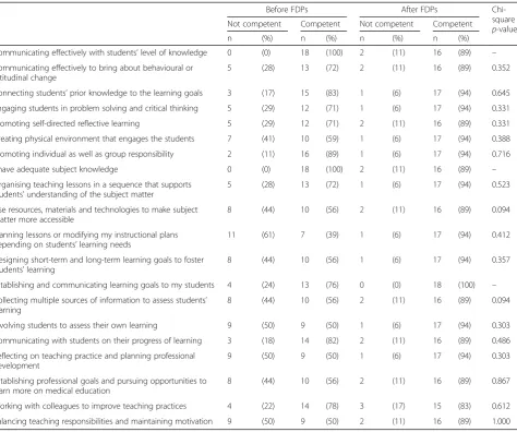 Table 2 Assessment of teaching competency before and after participation in a series of faculty development programmesprovided by the Khesar Gyalpo University of Medical Sciences of Bhutan, 2017–2018