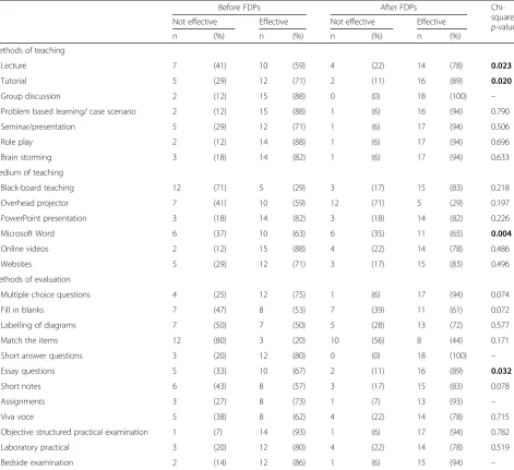 Table 3 Attitude towards methods of teaching and evaluation before and after participation in a series of faculty developmentprogrammes provided by the Khesar Gyalpo University of Medical Sciences of Bhutan, 2017–2018