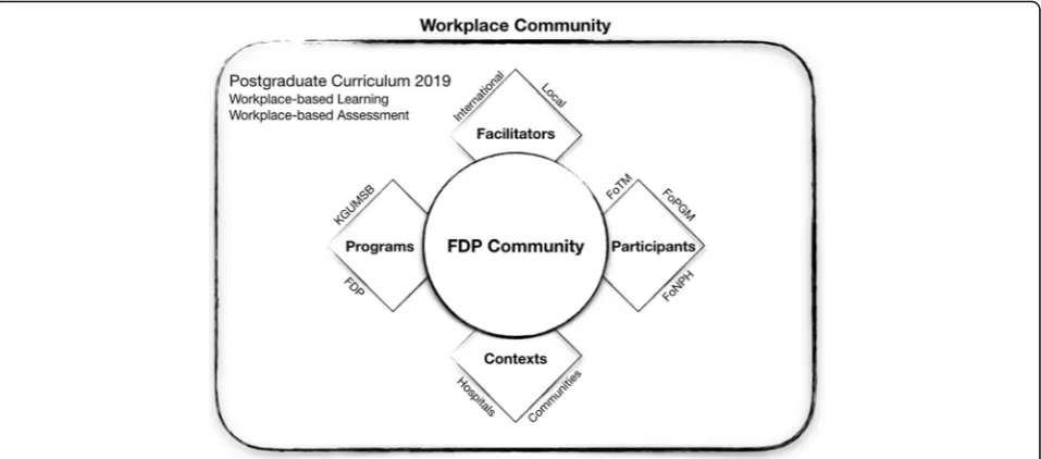 Fig. 1 The expanded model for faculty development programme with the budding FDP community and workplace-based teaching-learningenvironment at the Khesar Gyalpo University of Medical Sciences of Bhutan, 2019