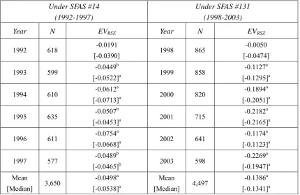 Table 1. Excess value of diversified firms over time 