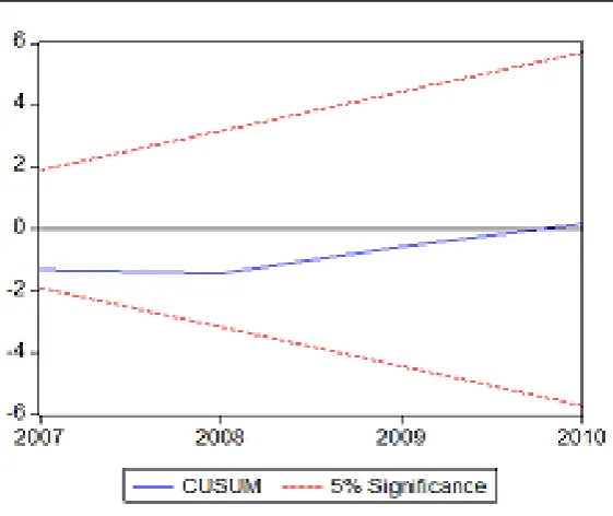 Figure 1. CUSUM Test for Stability Analysis, level of significance is 5%. 