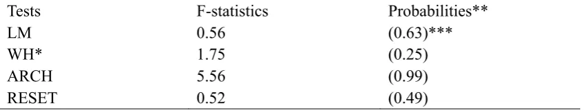 Table 4. Ordinary Least Square Regression Results 