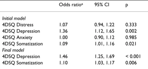 Table 7: Logistic regression analysis with major depression diagnosis as dependent variable and the 4DSQ scores as independent variables; study D
