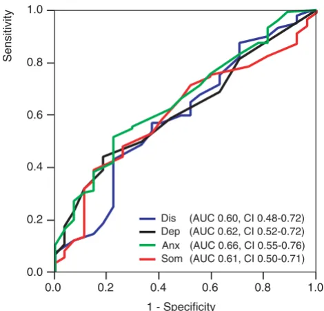 Table 9: Differences in 4DSQ scores between patients with no, one or two and more anxiety disorders; study E
