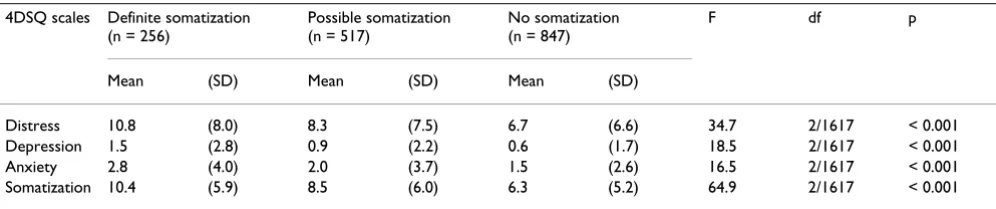 Table 10: Logistic regression analysis with any anxiety disorder diagnosis as dependent variable and the 4DSQ scores as independent variables; study E
