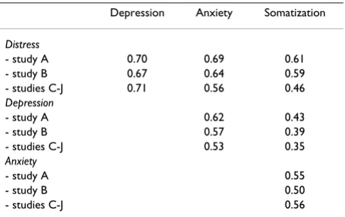 Table 14: Proportions shared and unique variance of the 4DSQ scales; standardised Beta-coefficients and explained (shared) variance R2 (results from multiple regression analysis)