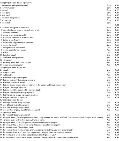 Table 1: Four-Dimensional Symptom Questionnaire (4DSQ): items, scale, and factor loadings (confirmatory factor analysis, test-set)