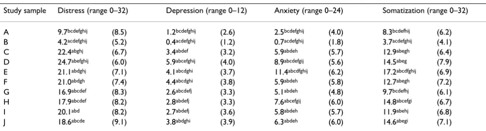 Table 3: Means (and standard deviations) of the 4DSQ scores across the study samples. Superscript letters refer to significant (p < 0.05) differences with study letters within the same column (p < 0.05, Bonferroni multiple comparisons)