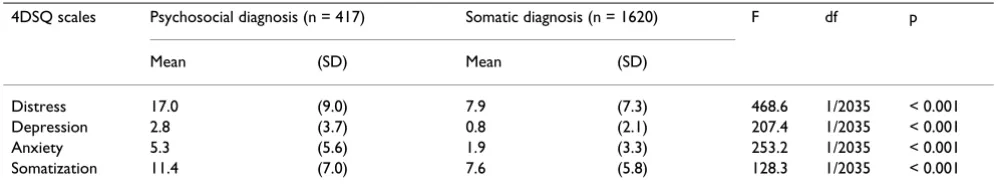 Table 5: Logistic regression analysis with psychosocial diagnosis as dependent variable and the 4DSQ scores as independent variables; study A