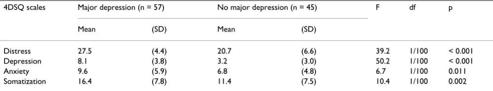 Table 6: Differences in 4DSQ scores between patients with and without a major depression; study D
