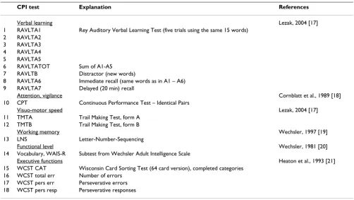 Table 1: Neuropsychological tests.