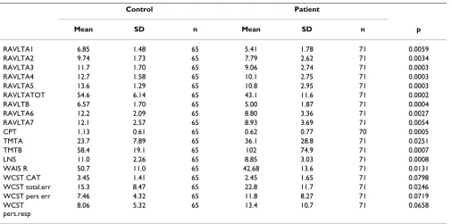 Table 3: Comparison of brain structure volumes in controls and patients.