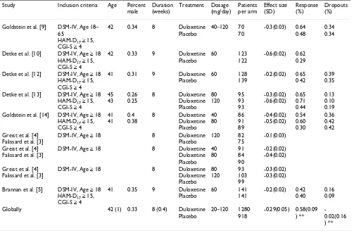 Table 1: Selected studies presentation for duloxetine