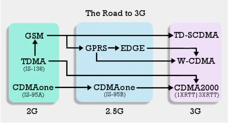 Figure 2: Roadmap from 2G to 3G Systems 