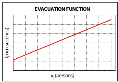 Figure 3. “Evacuation function”. 
