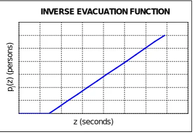 Figure 4. “Inverse evacuation function”. 