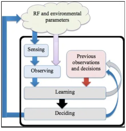 Figure 1.1: Cognitive cycle [1]