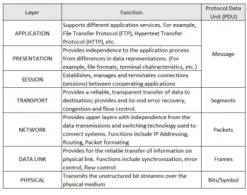 Figure 1.4: OSI Layers