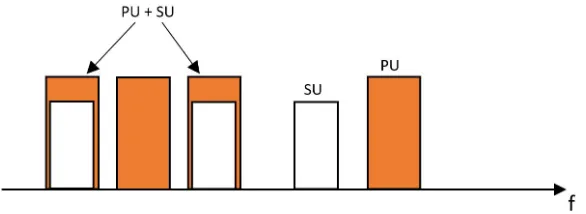 Figure 2.2: Overlay Dynamic Spectrum Access