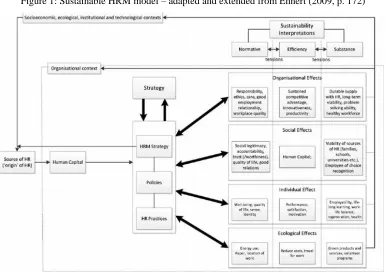 Figure 1: Sustainable HRM model – adapted and extended from Ehnert (2009, p. 172) 
