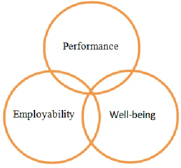 Figure 2: Three key elements for sustainable HR practices 