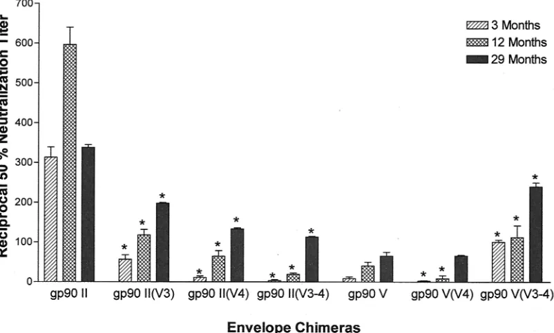 FIG. 5. Replication kinetics of the variable-region exchange chi-meric envelope proviruses