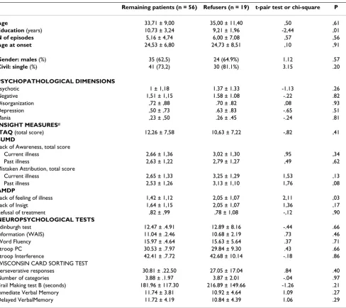Table 1: Baseline sociodemographic, insight and neuropsychological variables comparison between patients remaining in the study and those who refused to participate in follow-up assessment.