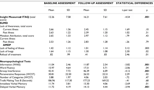 Table 2: Differences between baseline and follow-up assessments on insight and neuropsychological variables.