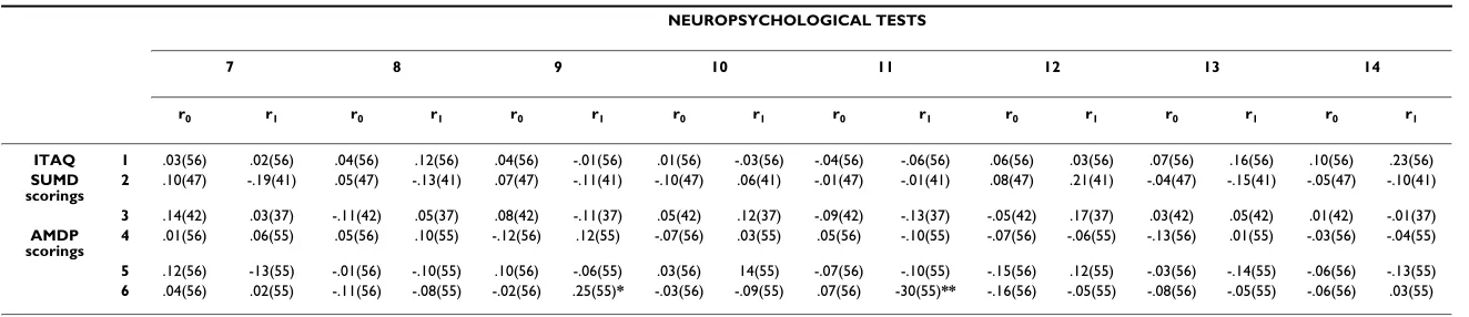 Table 3: Pearson correlation coefficients between insight measures and neuropsychological test results at baseline (r0) and at follow-up assessments (r1)ab.