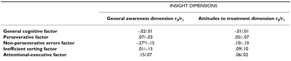 Table 4: Pearson correlation coefficients between insight and cognitive dimensions at baseline(r0) and at follow-up assessments (r1)a.