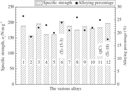 Fig. 6Comparisons of speciﬁc strengths and alloying percentage of Ti-18and other alloys.