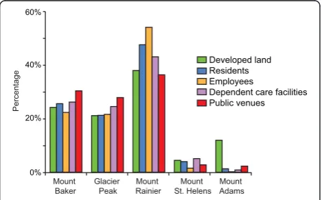 Figure 2 Percentage, by volcano, of the total amount ofdeveloped land and number of residents, employees,dependent-care facilities, and public venues in the lahar-hazardzones of the five active volcanoes in Washington.