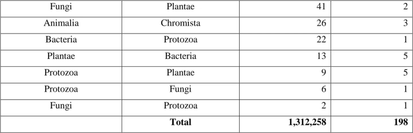 Table 6.b: Estimation of the taxonomical misidentification at the Phylum level (February 2012) 