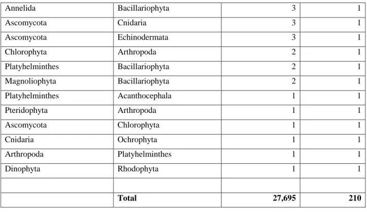 Table 6.c: Estimation of the taxonomical misidentification at the Class level (February 2012) 