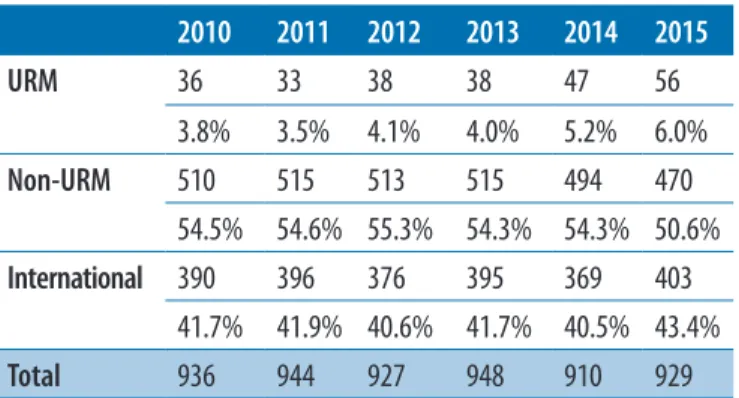Table 6. PhD enrollment demographics 2010–15