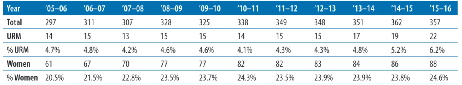 Table 2. Underrepresented minority and women faculty in AS&amp;E, 2005–06 through 2015–16 Year ’05–06 ’06–07 ’07–08 ’08–09 ’09–10 ’10–11 ’11–12 ’12–13 ’13–14 ’14–15 ’15–16 Total 297 311 307 328 325 338 349 348 351 362 357 URM 14 15 13 15 15 14 15 15 17 19 
