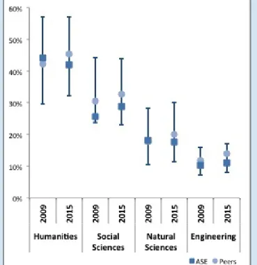 Figure 5. Percent URM faculty in comparison set in 2009 and  2015 with vertical bars indicating interquartile range