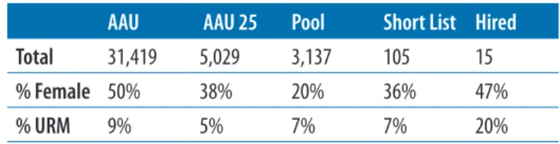 Table 4. Applicant pool data for 2014–15 search year