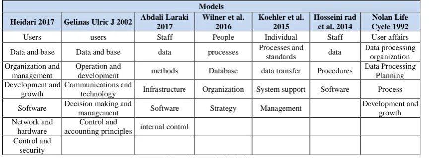 Table 1: IS Maturity models and main factors 