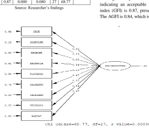 Table 3: Fit indices for the study variables 