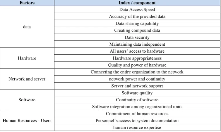 Table 5: Assigning indices to AIS maturity factors  Components 