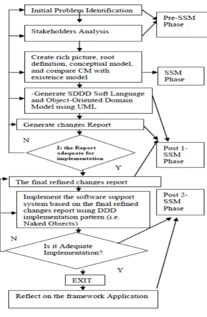 Fig. 3 SSDDF logic Pre-SSM Phase  