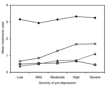 Table 5 shows the mean depression scores at pre-interven-
